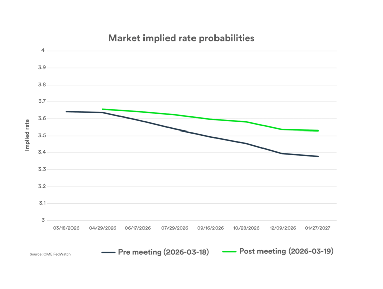 Market implied rate probabilities March_Crop