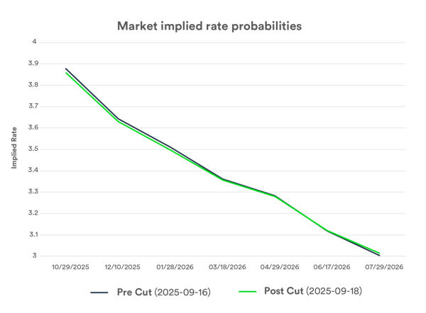 Market implied rate probabilities-1