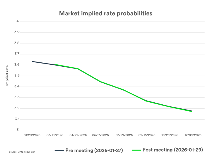 Market implied rates chart Jan 2026v3