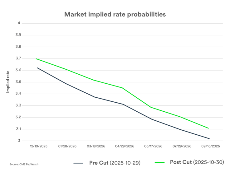Treasury-Spring-Follow-the-Fed-Oct-Market-implied-rate-probabilities