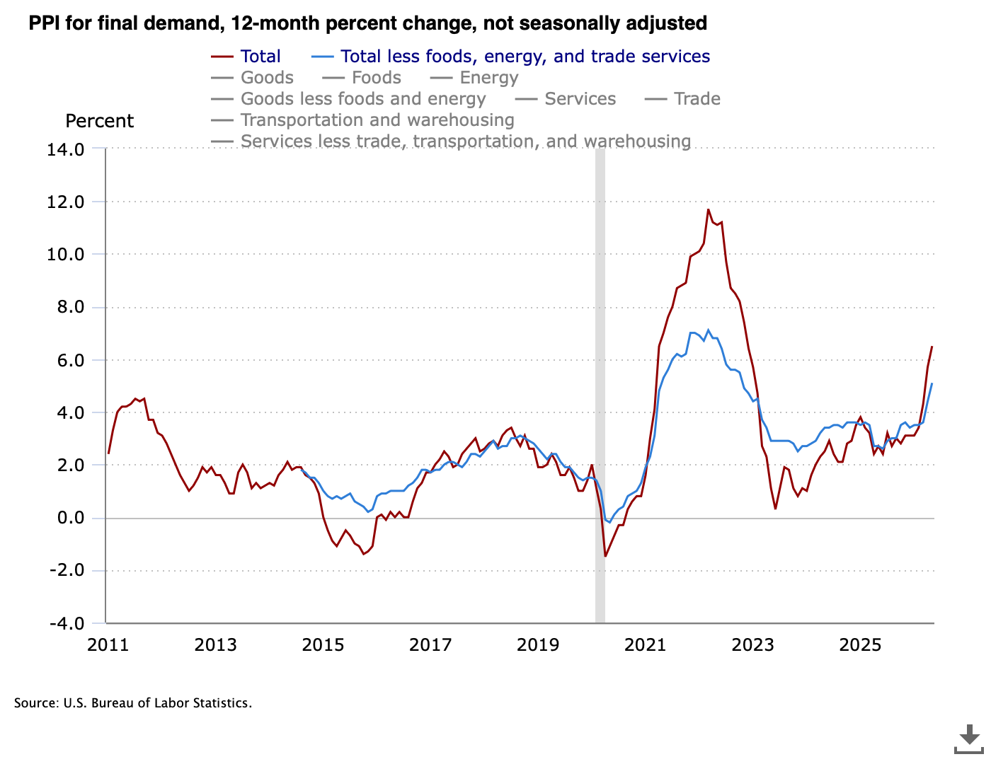 ppi-for-final-demand-12